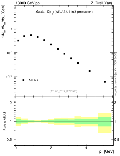 Plot of sumpt in 13000 GeV pp collisions