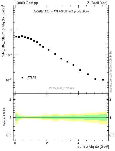 Plot of sumpt in 13000 GeV pp collisions