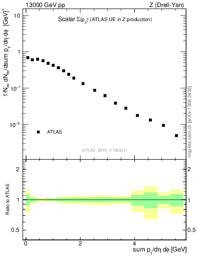 Plot of sumpt in 13000 GeV pp collisions