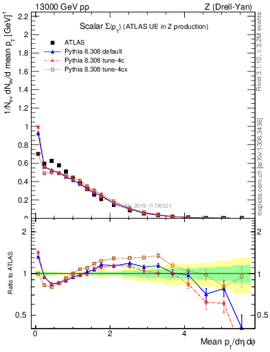 Plot of sumpt in 13000 GeV pp collisions