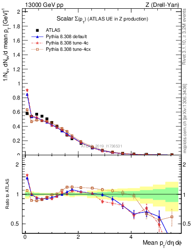 Plot of sumpt in 13000 GeV pp collisions