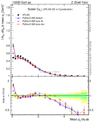 Plot of sumpt in 13000 GeV pp collisions