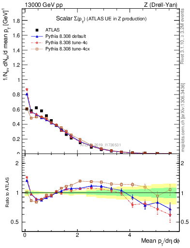 Plot of sumpt in 13000 GeV pp collisions