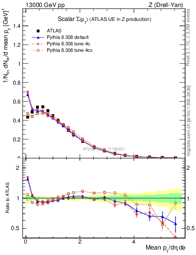 Plot of sumpt in 13000 GeV pp collisions