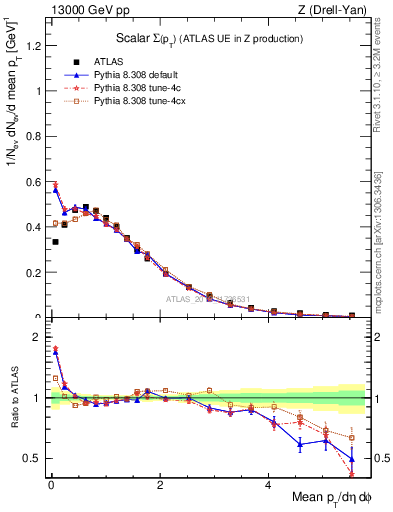 Plot of sumpt in 13000 GeV pp collisions