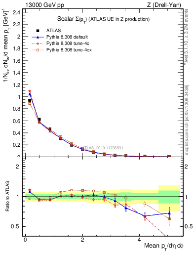 Plot of sumpt in 13000 GeV pp collisions