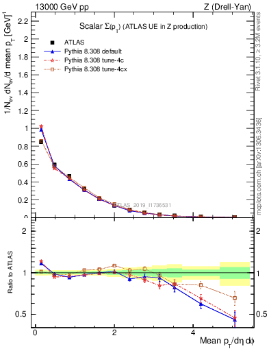 Plot of sumpt in 13000 GeV pp collisions