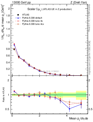 Plot of sumpt in 13000 GeV pp collisions