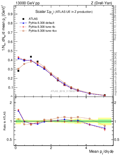 Plot of sumpt in 13000 GeV pp collisions