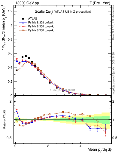 Plot of sumpt in 13000 GeV pp collisions