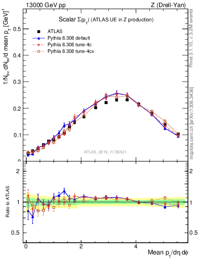 Plot of sumpt in 13000 GeV pp collisions