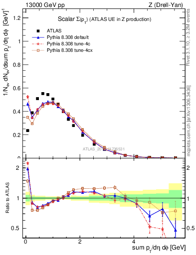 Plot of sumpt in 13000 GeV pp collisions