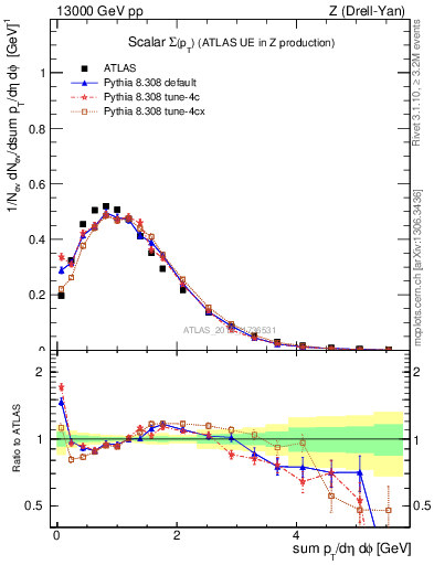 Plot of sumpt in 13000 GeV pp collisions