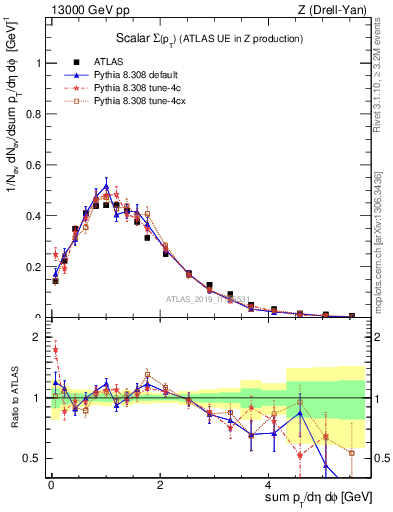 Plot of sumpt in 13000 GeV pp collisions