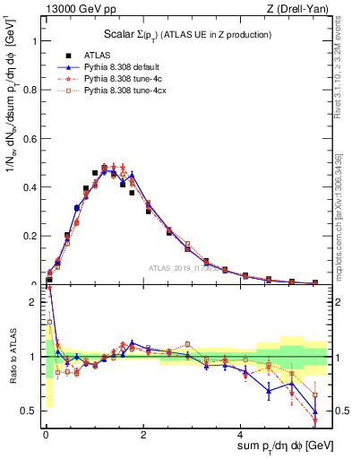 Plot of sumpt in 13000 GeV pp collisions