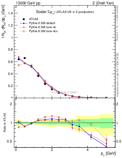 Plot of sumpt in 13000 GeV pp collisions