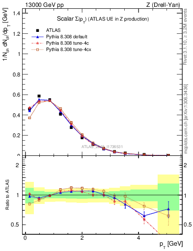 Plot of sumpt in 13000 GeV pp collisions