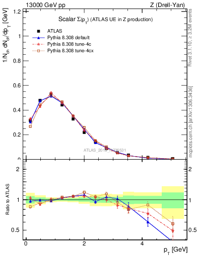 Plot of sumpt in 13000 GeV pp collisions