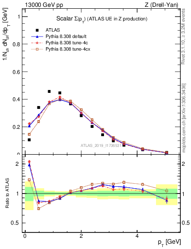 Plot of sumpt in 13000 GeV pp collisions