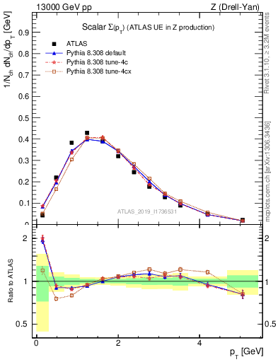 Plot of sumpt in 13000 GeV pp collisions