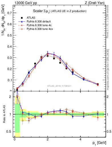 Plot of sumpt in 13000 GeV pp collisions