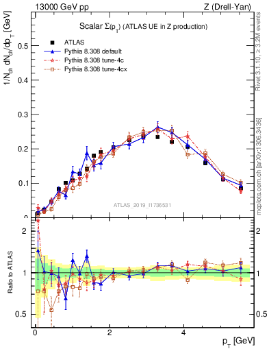 Plot of sumpt in 13000 GeV pp collisions