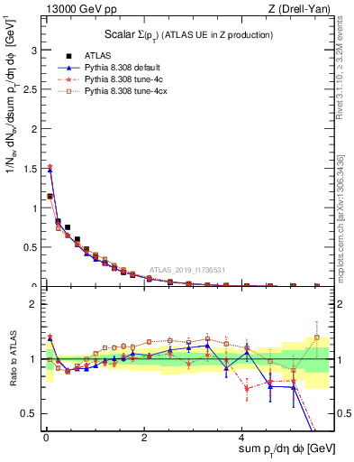 Plot of sumpt in 13000 GeV pp collisions