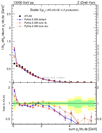 Plot of sumpt in 13000 GeV pp collisions