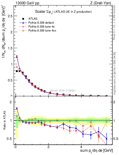 Plot of sumpt in 13000 GeV pp collisions