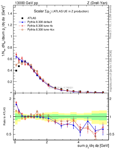 Plot of sumpt in 13000 GeV pp collisions