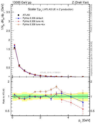 Plot of sumpt in 13000 GeV pp collisions