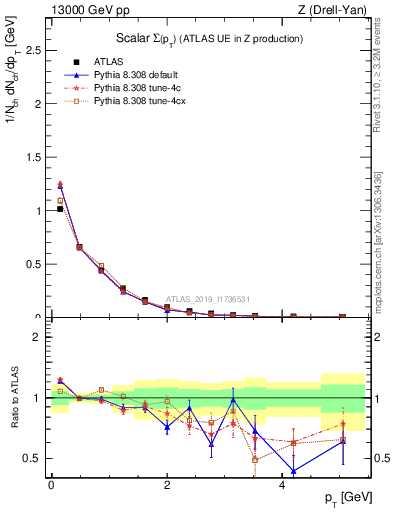 Plot of sumpt in 13000 GeV pp collisions