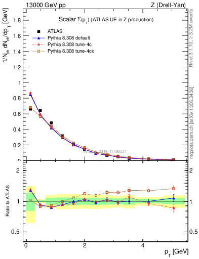 Plot of sumpt in 13000 GeV pp collisions