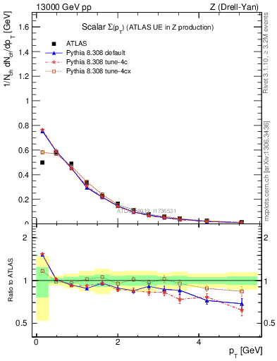 Plot of sumpt in 13000 GeV pp collisions