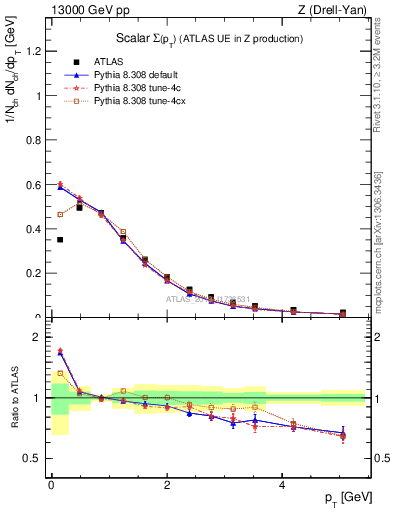 Plot of sumpt in 13000 GeV pp collisions