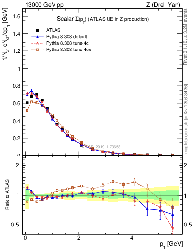 Plot of sumpt in 13000 GeV pp collisions