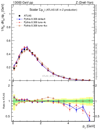 Plot of sumpt in 13000 GeV pp collisions