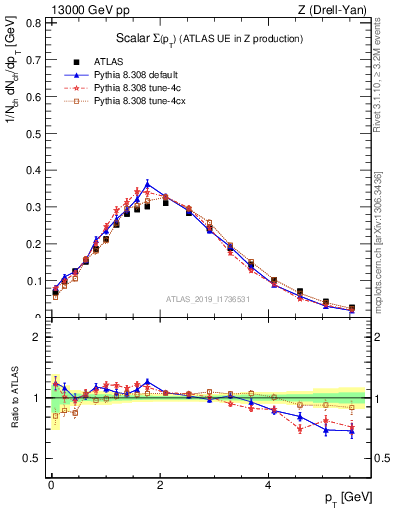 Plot of sumpt in 13000 GeV pp collisions