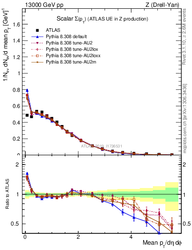 Plot of sumpt in 13000 GeV pp collisions