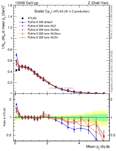 Plot of sumpt in 13000 GeV pp collisions