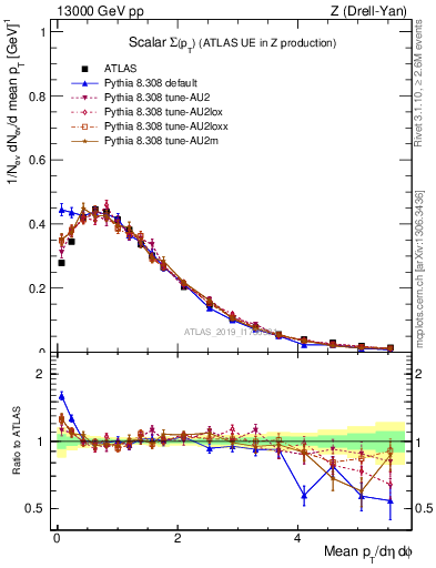 Plot of sumpt in 13000 GeV pp collisions