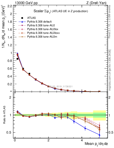 Plot of sumpt in 13000 GeV pp collisions