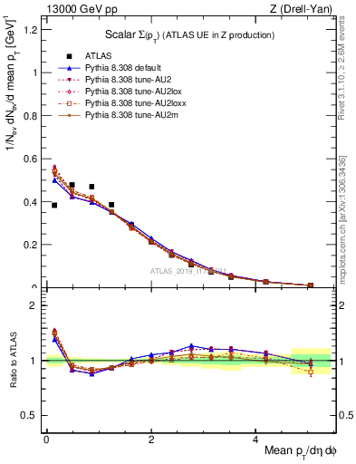 Plot of sumpt in 13000 GeV pp collisions