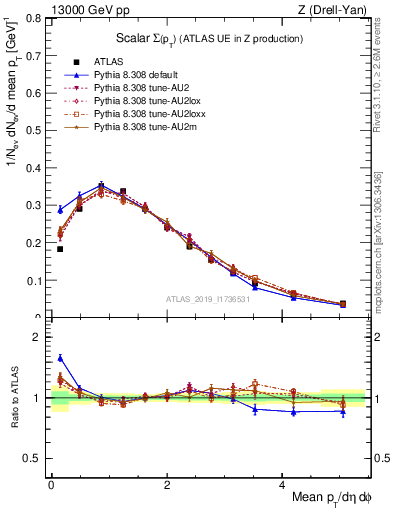 Plot of sumpt in 13000 GeV pp collisions