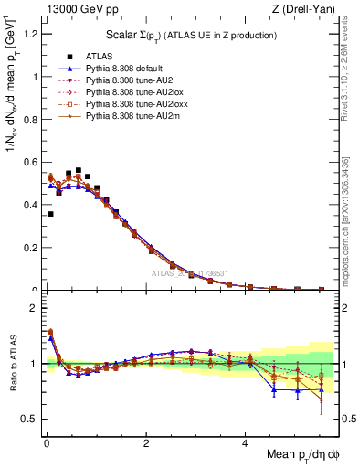 Plot of sumpt in 13000 GeV pp collisions