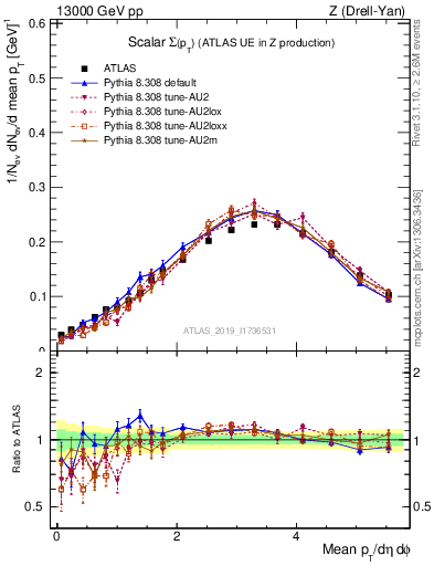 Plot of sumpt in 13000 GeV pp collisions