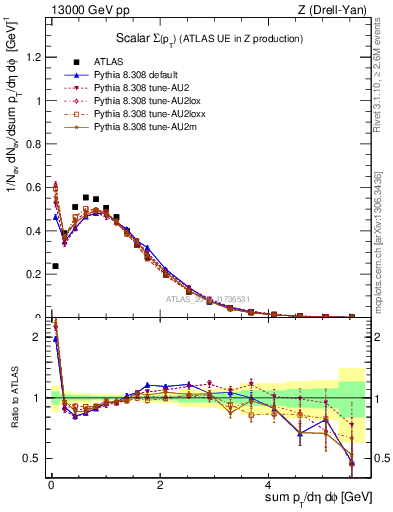 Plot of sumpt in 13000 GeV pp collisions