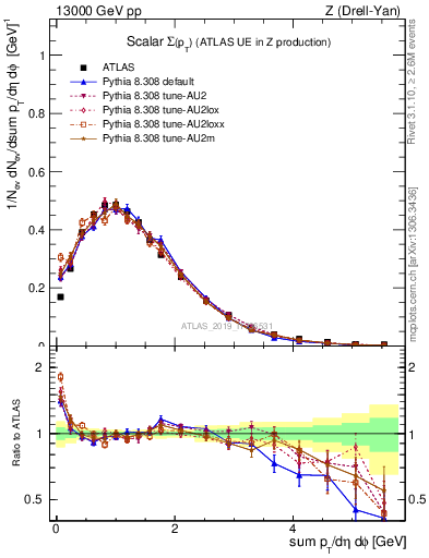 Plot of sumpt in 13000 GeV pp collisions