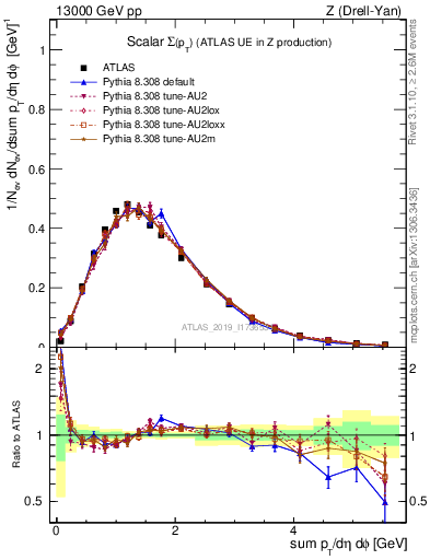 Plot of sumpt in 13000 GeV pp collisions