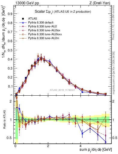 Plot of sumpt in 13000 GeV pp collisions